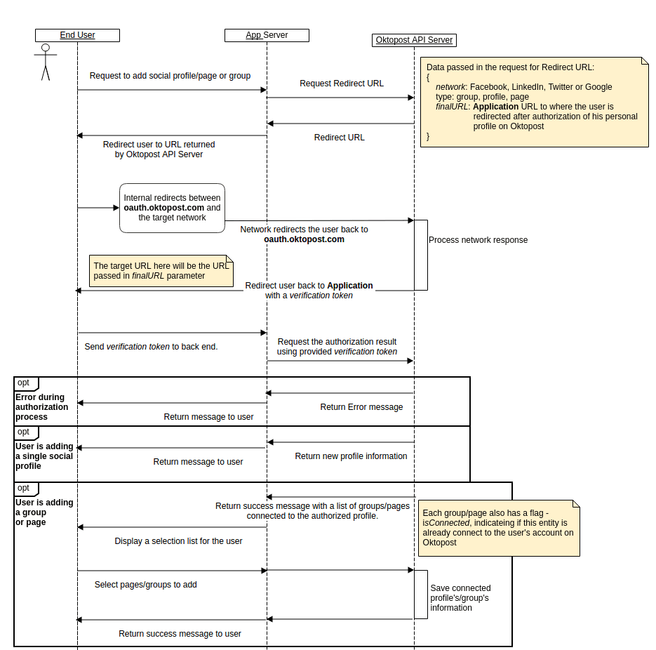 Social authorization flow diagram